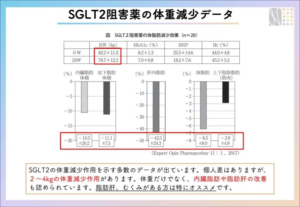 SGLT2阻害薬の体重減少データ
